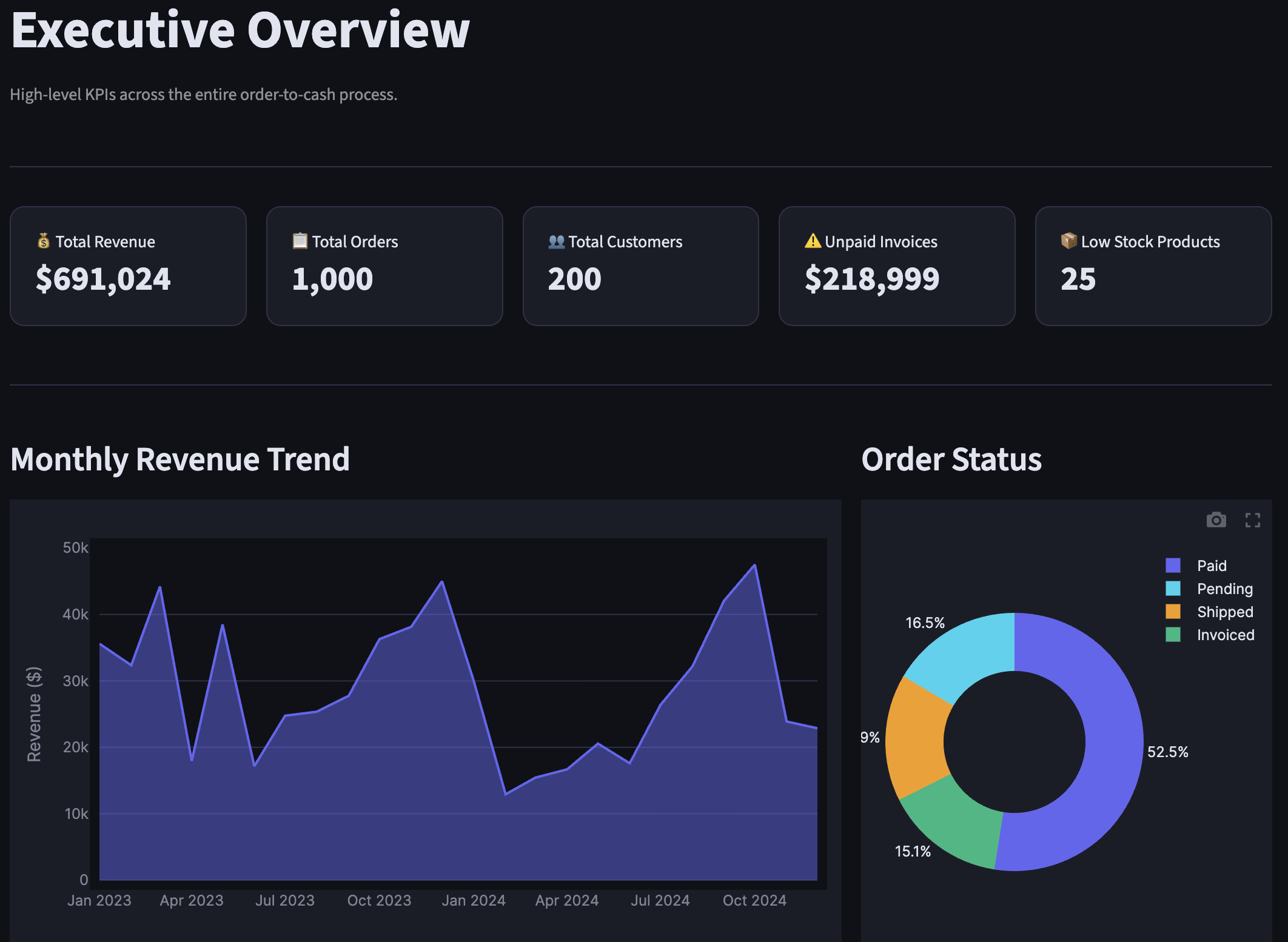 Mini ERP — Executive Overview KPI dashboard