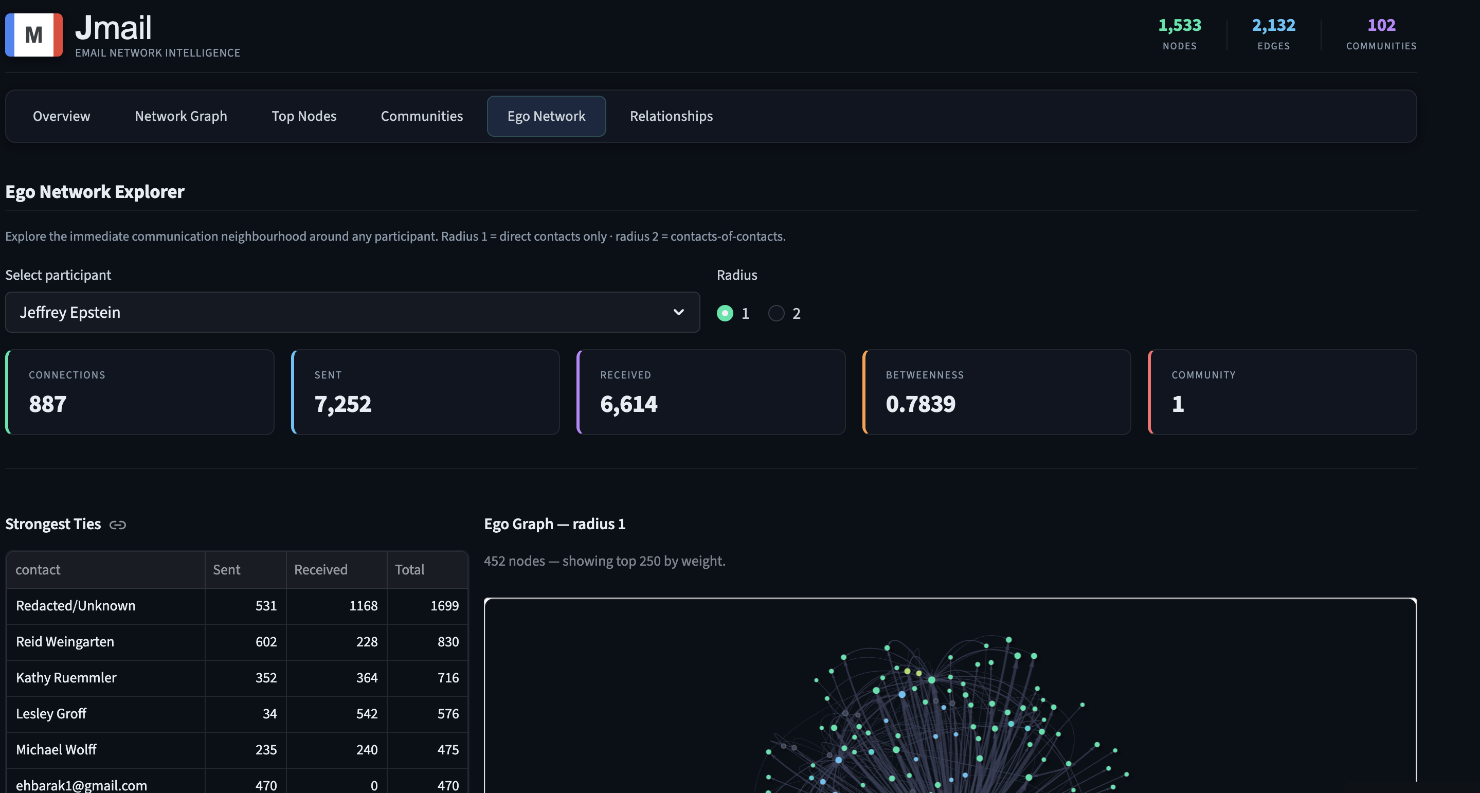 Jmail ego network explorer — 1,533 nodes, 102 communities