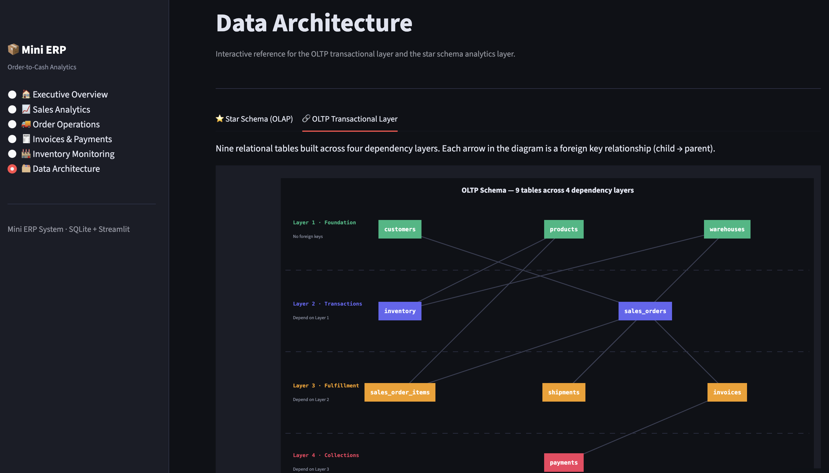 Mini ERP — OLTP data architecture diagram