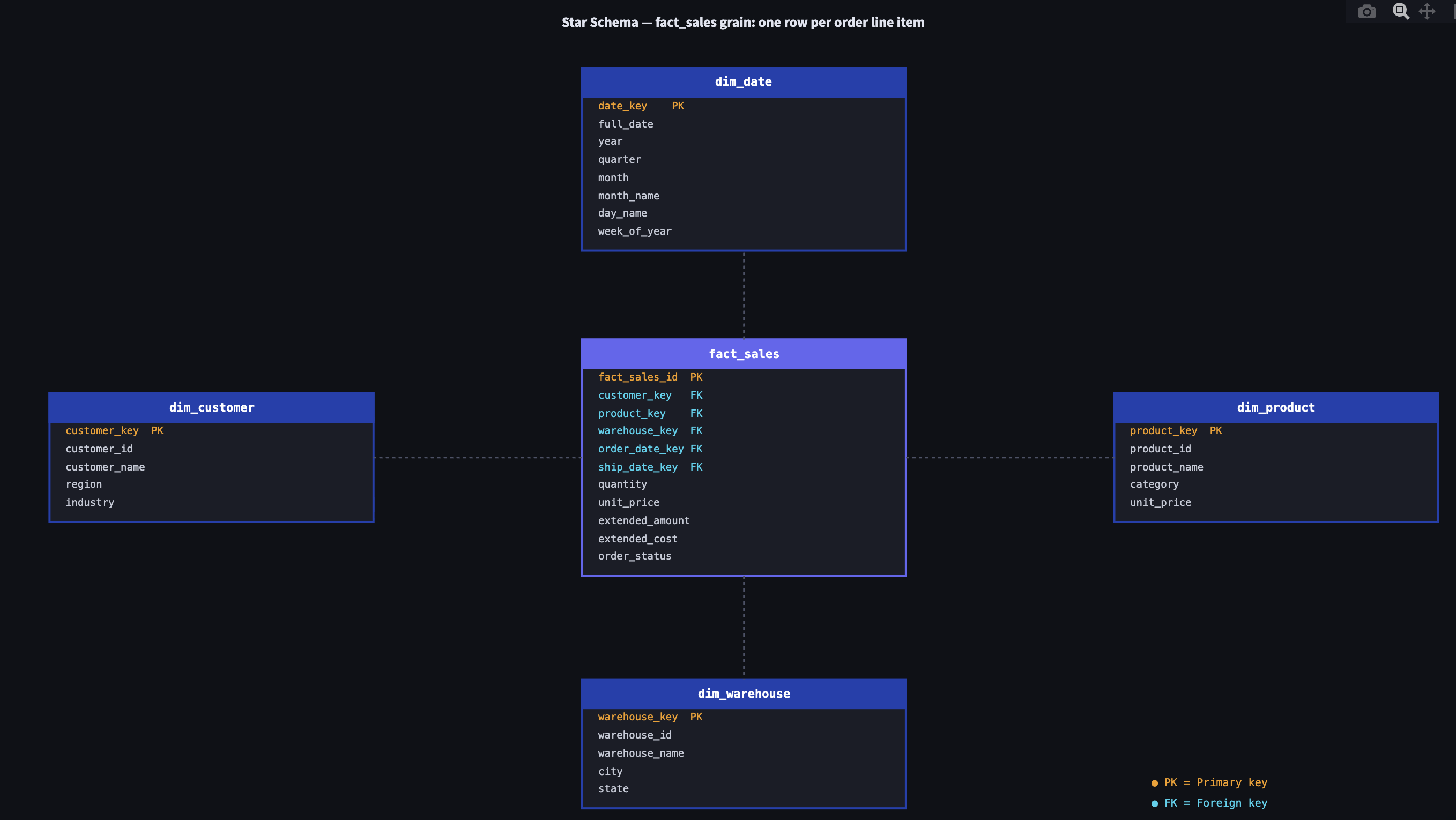 Mini ERP — Star schema analytics layer